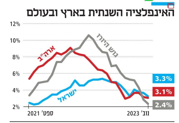 האינפלציה השנתית בארץ ובעולם