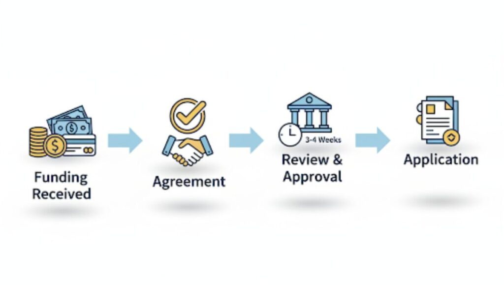 מהו תהליך הגשת הבקשה להלוואה בערבות מדינה