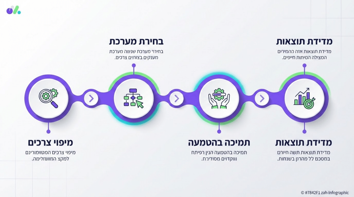 ניהול מלאי מרובה מחסנים וסניפים בעזרת מערכת דיגיטלית