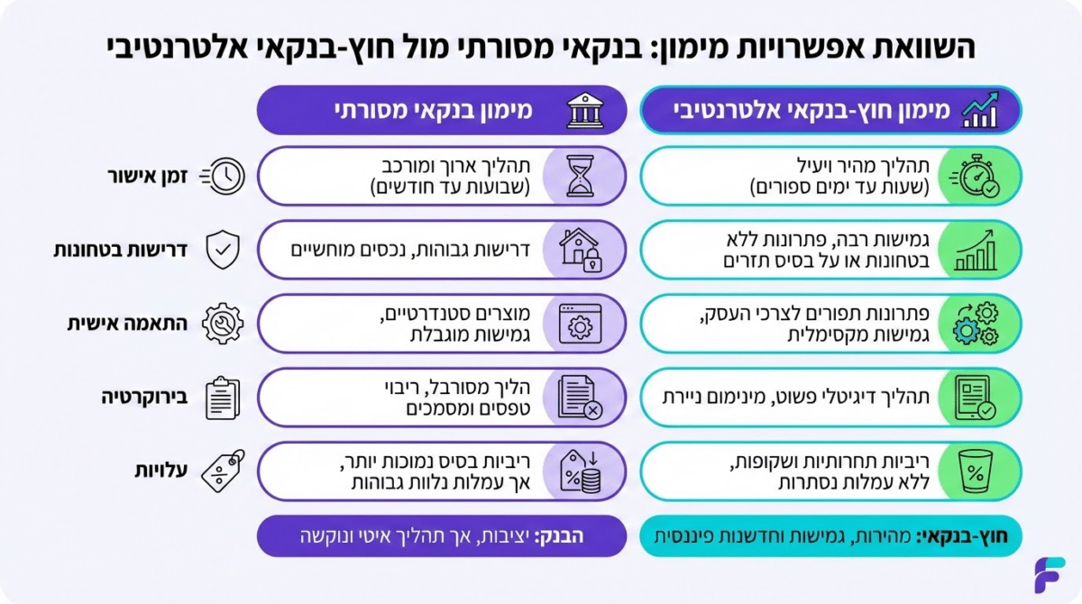 השוואה מעשית בין מימון בנקאי למימון חוץ בנקאי - טבלת יתרונות וחסרונות
