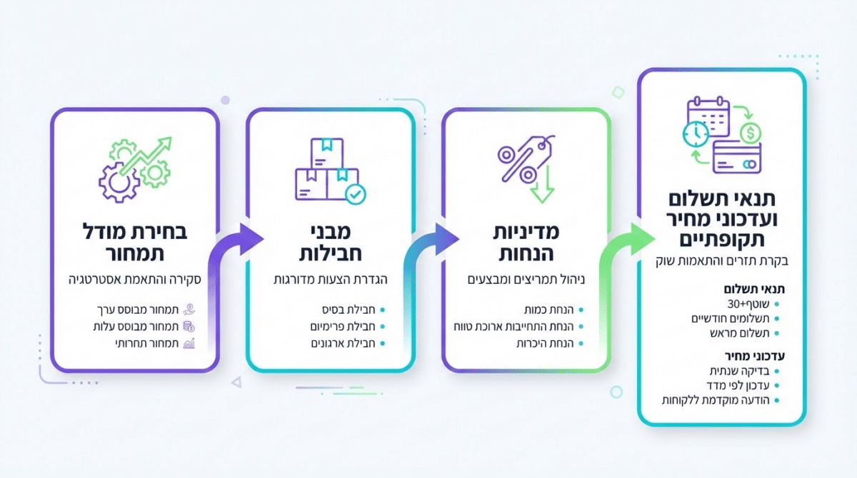 אסטרטגיית תמחור עסק - מרכיבים מרכזיים ושיטות