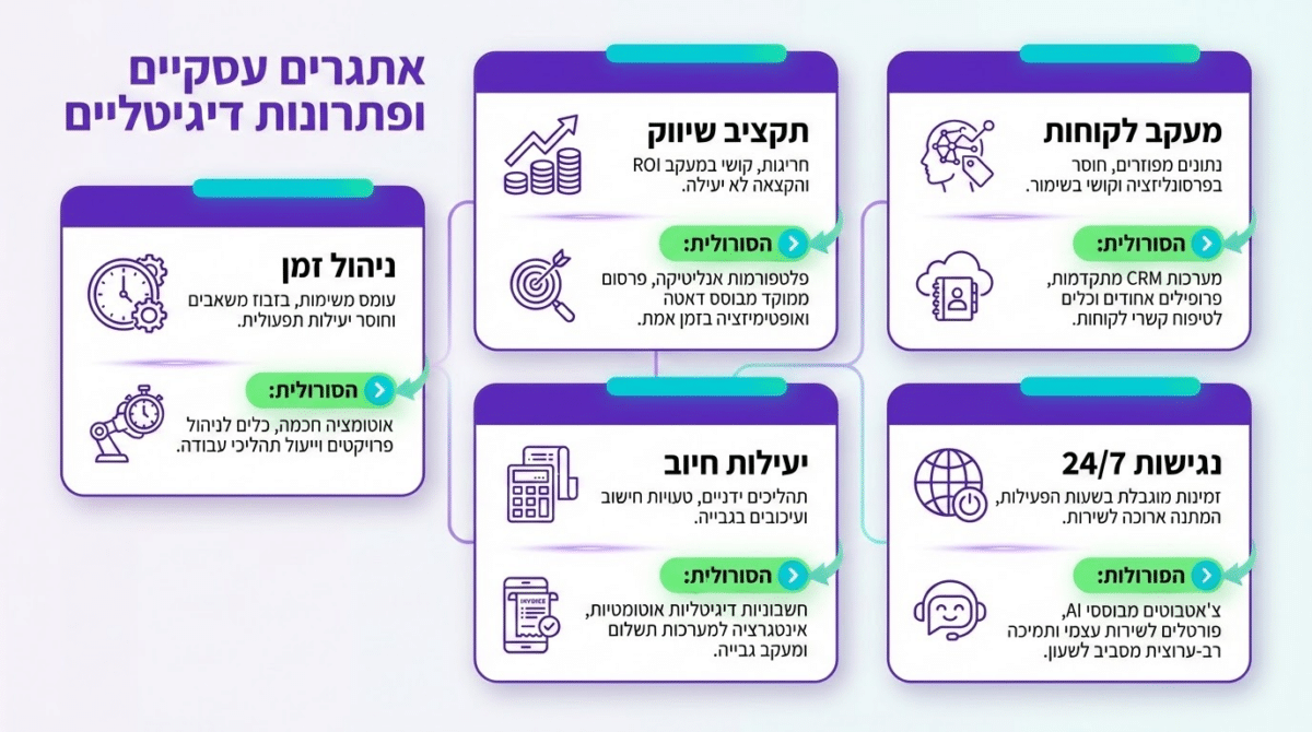 טרנספורמציה דיגיטלית לעסקים קטנים בישראל - סטטיסטיקות והשפעה על הצלחה עסקית