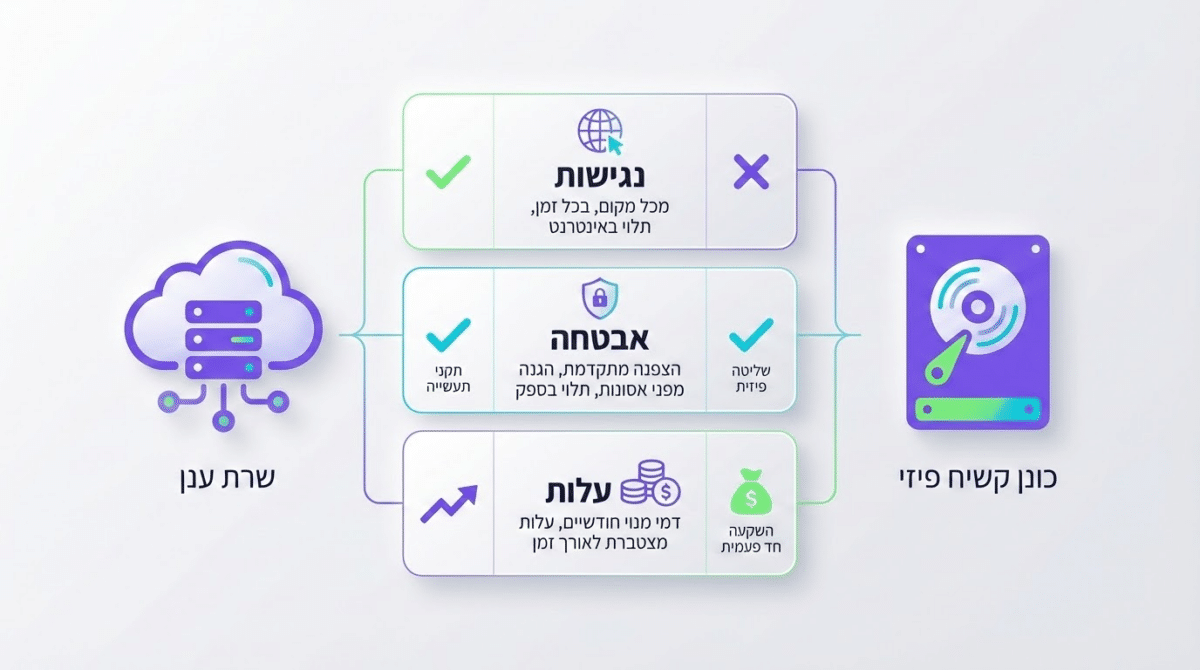 השוואת גיבוי בענן מול גיבוי מקומי לעסקים קטנים
