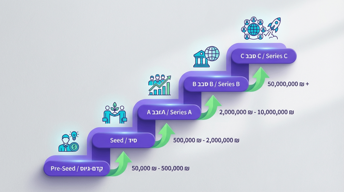 השוואת שלבי גיוס הון מ-Seed עד Series C