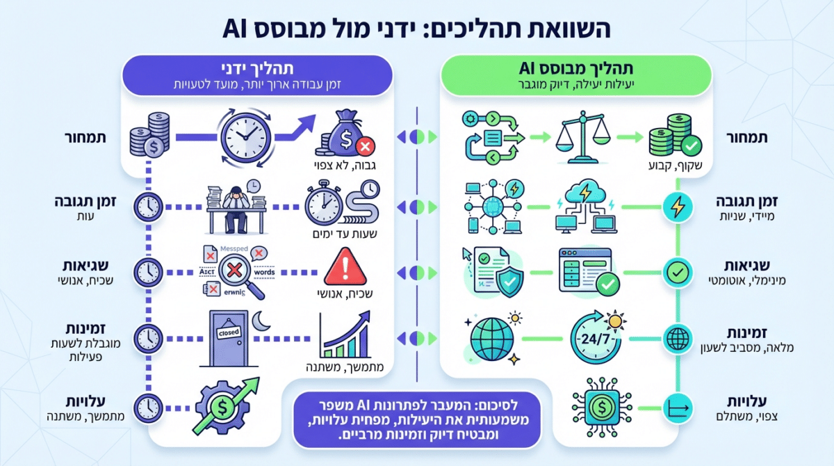 השוואה ויזואלית בין תהליך ידני לתהליך עם בינה מלאכותית בעסק קטן