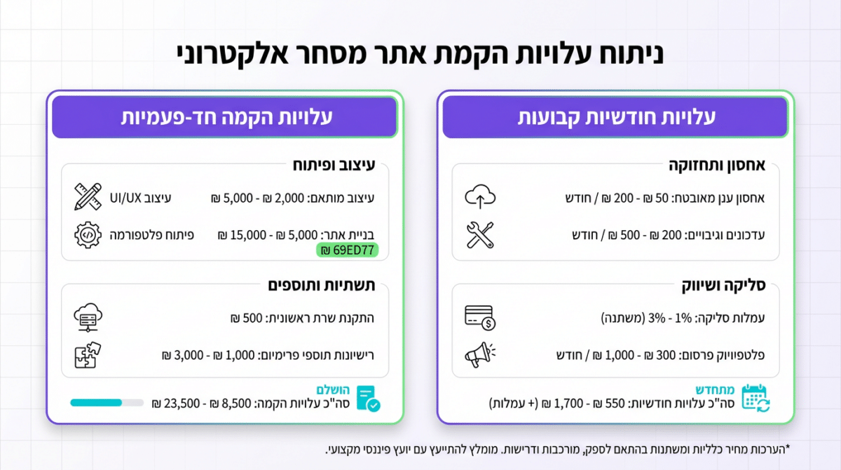 עלויות הקמת אתר מסחר אלקטרוני לעסק קטן בישראל