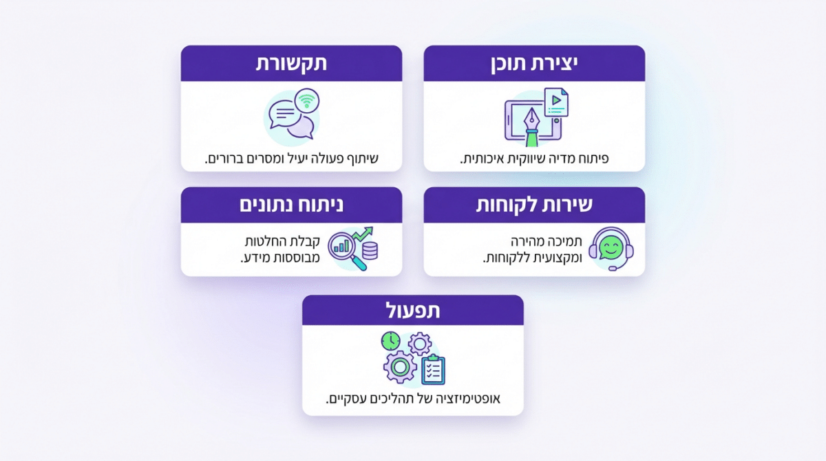 טבלה המציגה אילו משימות בעסק קטן הכי משתלם לאוטומט עם בינה מלאכותית