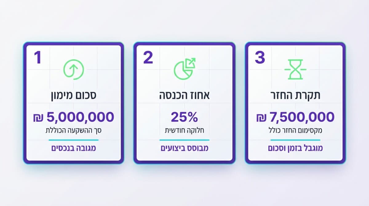 שלושת המספרים הקריטיים במימון מבוסס הכנסות - סכום מימון, אחוז החזר ותקרת החזר
