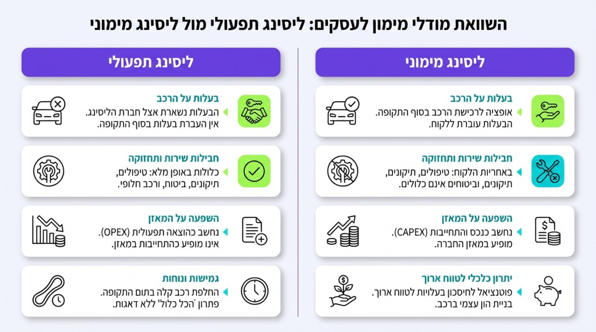 השוואה בין ליסינג תפעולי לליסינג מימוני לעסקים בישראל