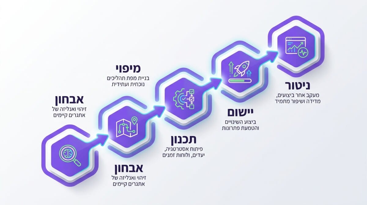 חמשת שלבי הליבה לביצוע שינוי תהליכי אפקטיבי בארגון