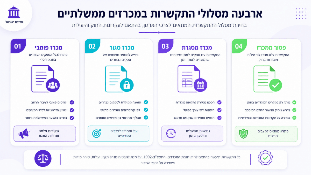 מסלולי ההתקשרות העיקריים עם המגזר הציבורי - מכרזים, תיחורים ופטורים