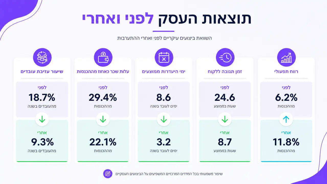 נקודות הבדיקה של יועץ חיצוני בעסק שבו התפוקה יורדת