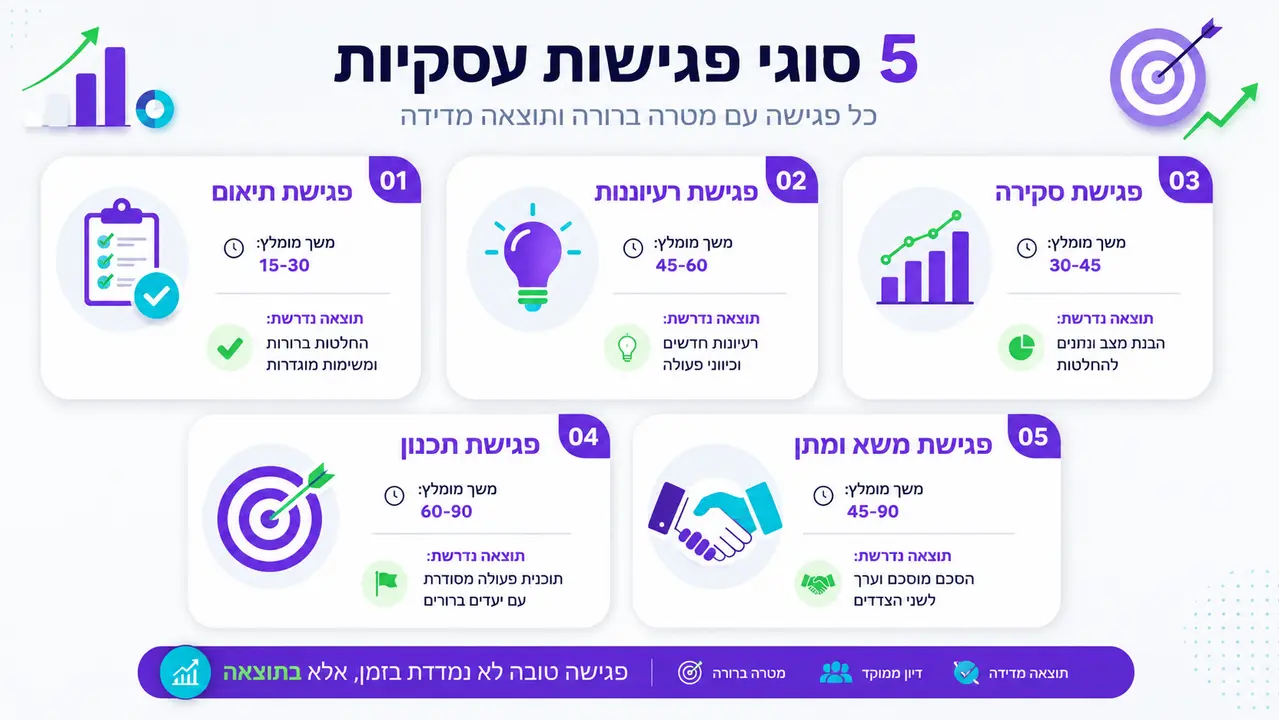 טבלה המסכמת חמישה סוגי מפגשים ניהוליים ואת התוצר הנדרש מכל אחד