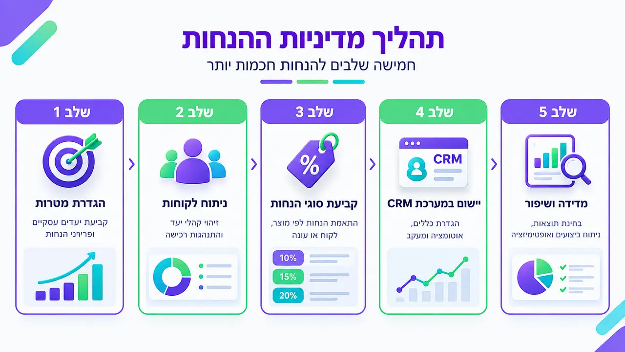איך לבנות מדיניות הנחות עסק רווחית